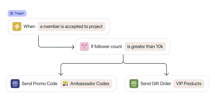 Workflow automation illustration